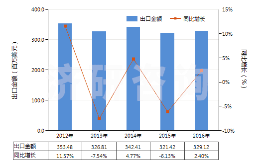 2012-2016年中國含一個(gè)苯并噻唑環(huán)系未經(jīng)進(jìn)一步稠合的化合物(HS29342000)出口總額及增速統(tǒng)計(jì)